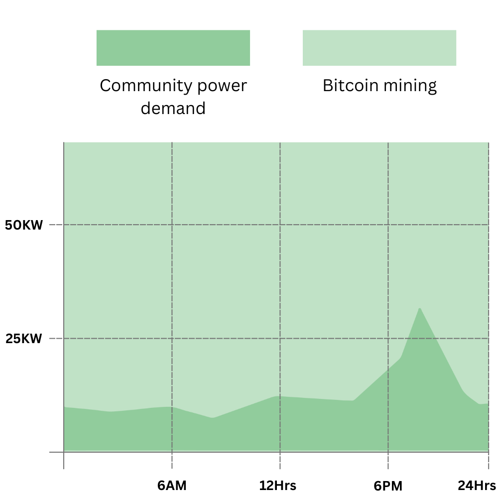 Bitcoin mining and community power demand
